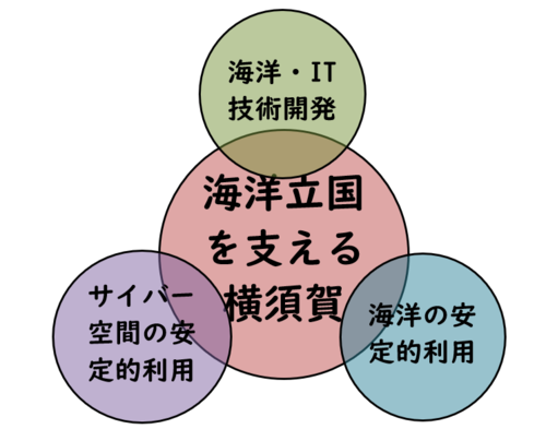 海洋立国を支える横須賀