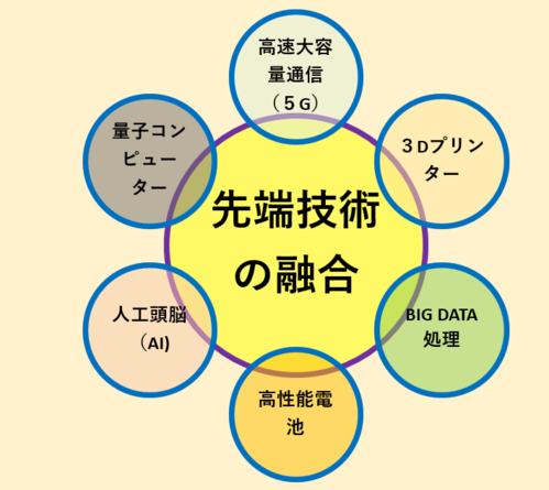 先端技術の融合