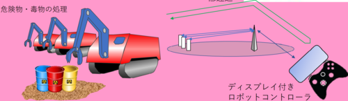 危険作業の無人化