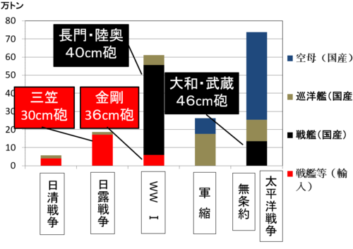 金剛の輸入（最後の輸入戦艦）