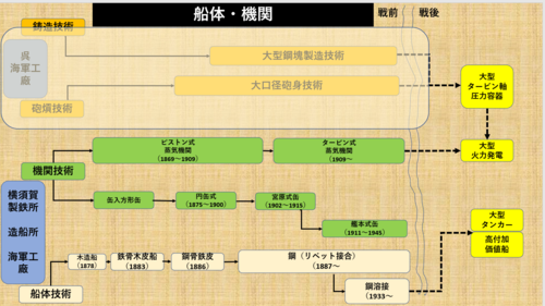 船体・機関技術