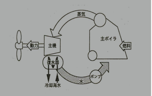 蒸気タービン船の原理