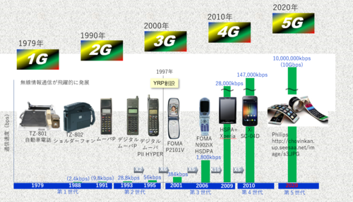 通信技術の進化