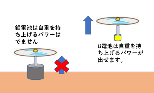 電極材料の進化