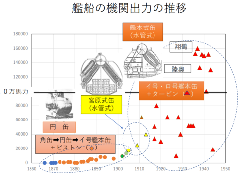 機関技術（宮原式缶）