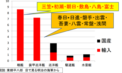 大型戦艦の輸入