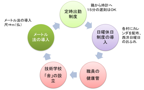 西洋式労務管理