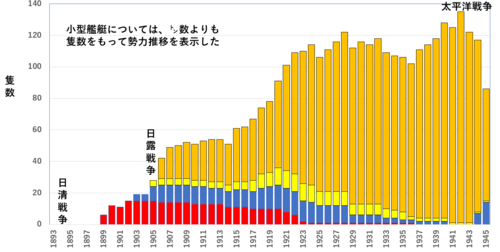 小型艦船